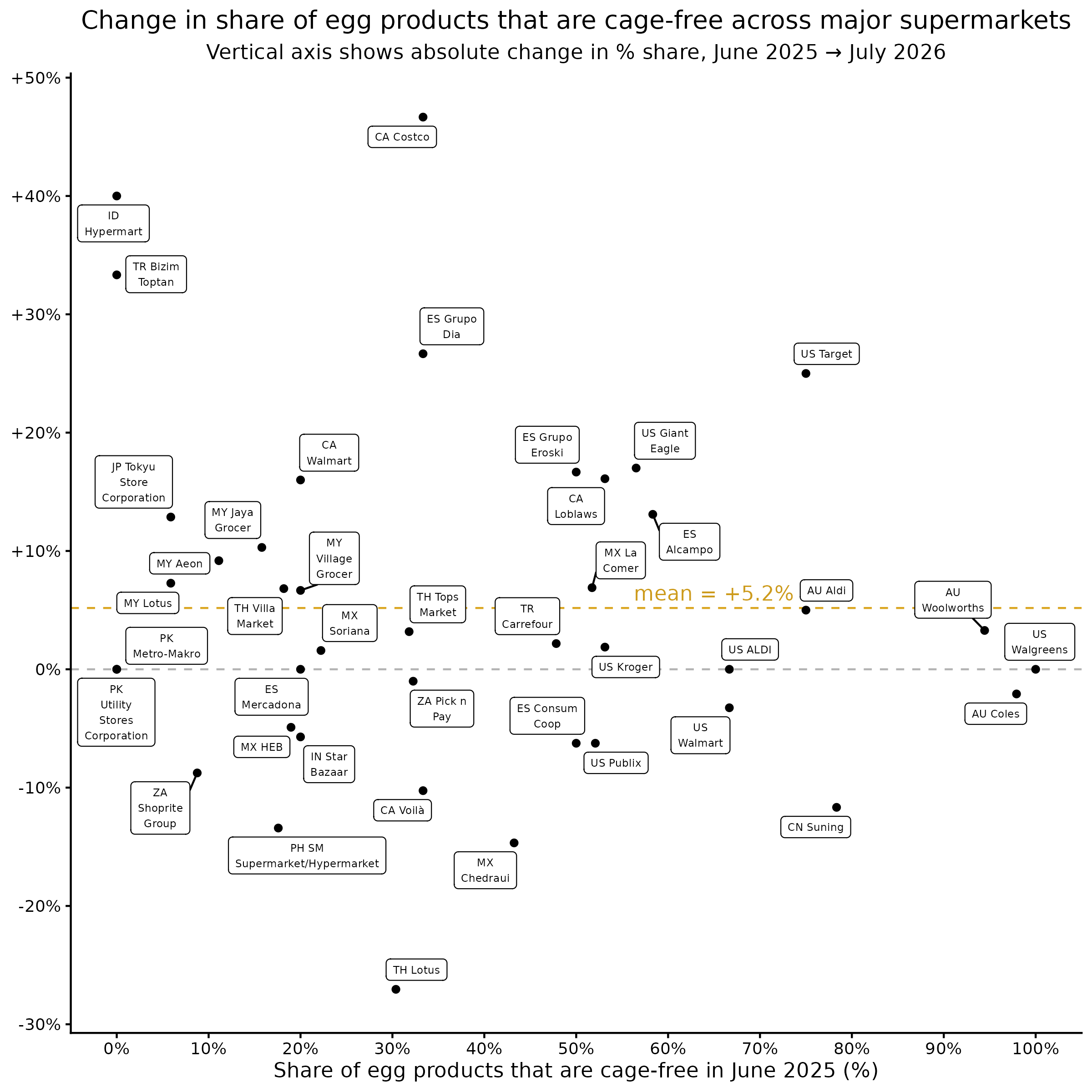 Graph showing change in % cage-free market share of egg products in supermarkets over time